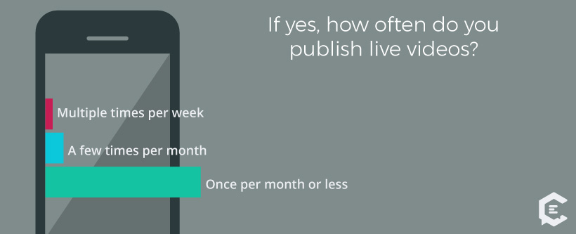 Of millennials who publish live videos, most do so once per month or less.