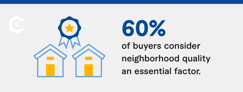 Stat: 60% of buyers consider neighborhood quality an essential factor.