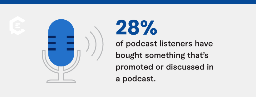 28% have even bought something that’s promoted or discussed in a podcast.