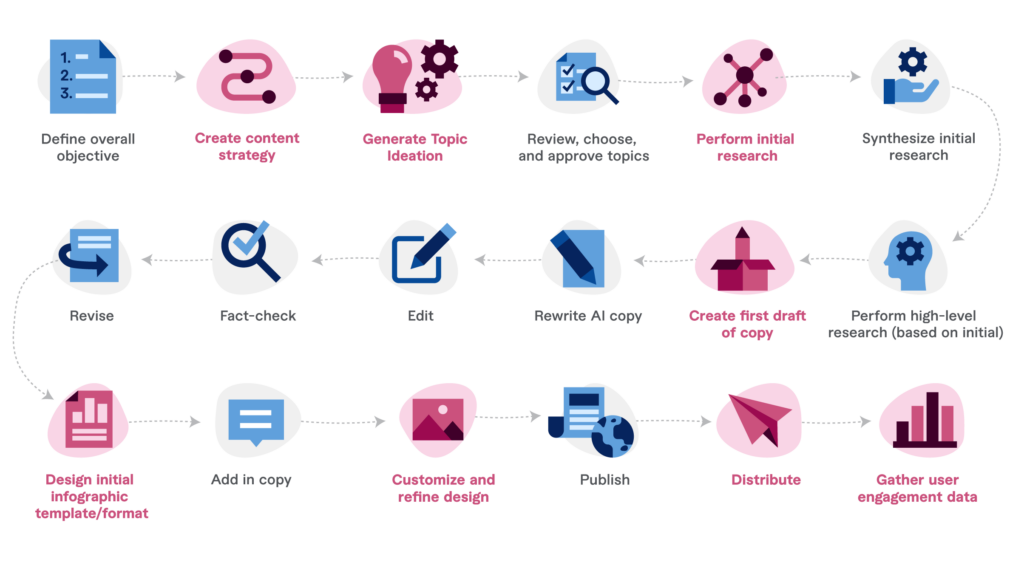 Human creativity is the better option if the infographic needs an artistic touch. Designers infuse personality into the visuals and create a connection beyond data representation.